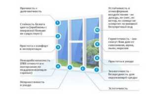 Характеристики окон из пластика