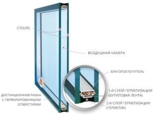 Однокамерные стеклопакеты, их достоинства и недостатки.