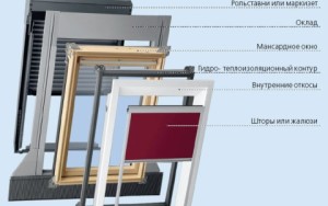 Структура мансардного окна