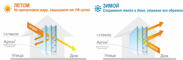 Энергосберегающей стеклопакет с и-стеклом