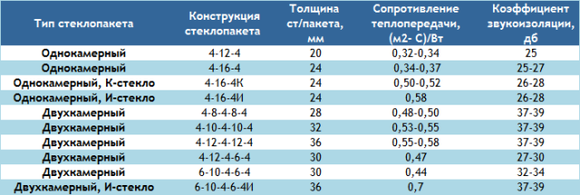 Стандартная толщина двухкамерного стеклопакета