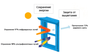 Пленка отражает 95% этих вредных не только для интерьера, но и для здоровья лучей