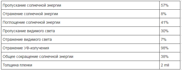 Параметры пленки UltraSolarBlock SaveEnergy 30