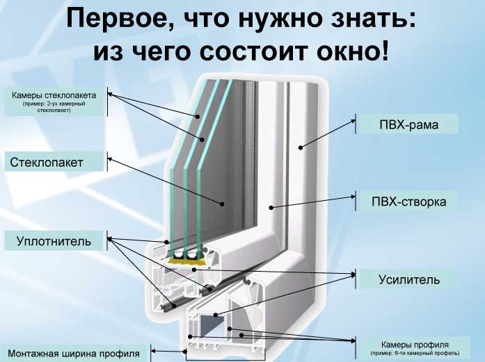 Как правильно выбрать качественные пластиковые окна