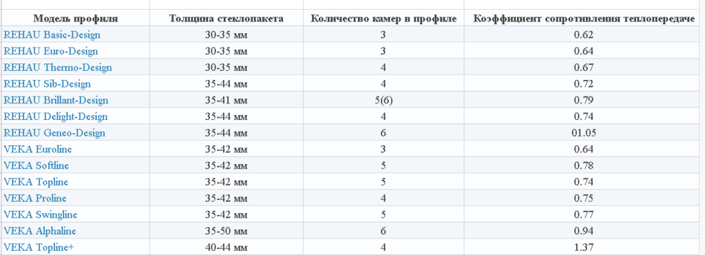 Таблица сравнения окон Рехау и Века