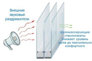 Звукоизоляция пластикового окна