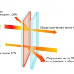 Энергоэффективные К-стекла