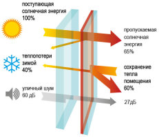 Теплоизоляция пластикового окна