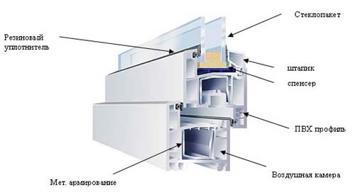 Какие окна лучше, пластиковые или деревянные