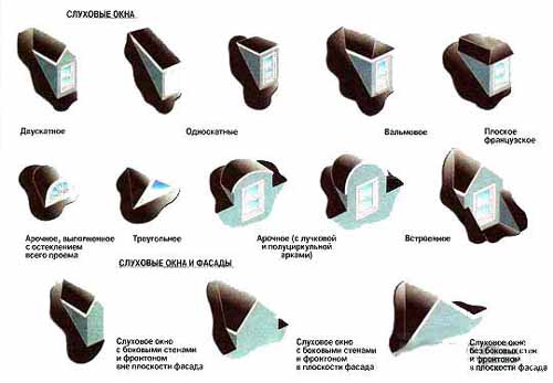 Окно на крыше